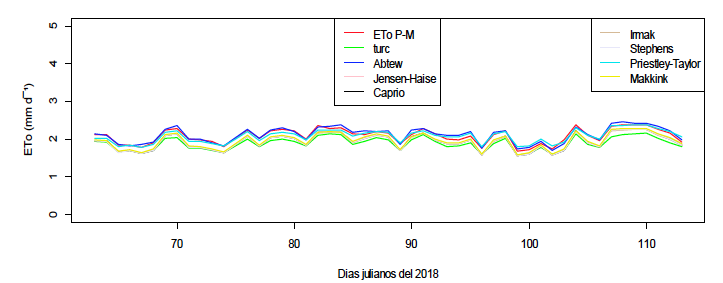 Estación Meteorológica ETo