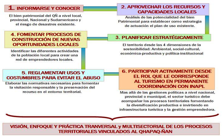 Qhapaq Ñan Andean Road System: new steps towards its sustainable  conservation