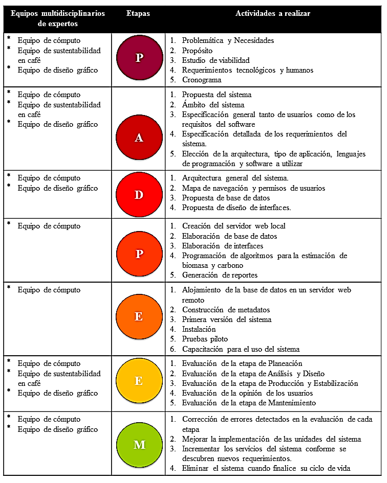 Computer system under the PADPEEM methodology to estimate aerial carbon in  coffee