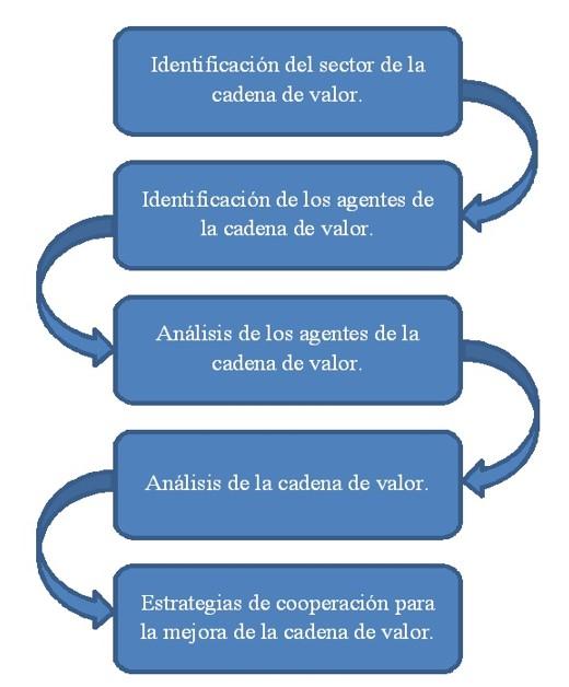 Técnicas de estudio: método de la cadena 