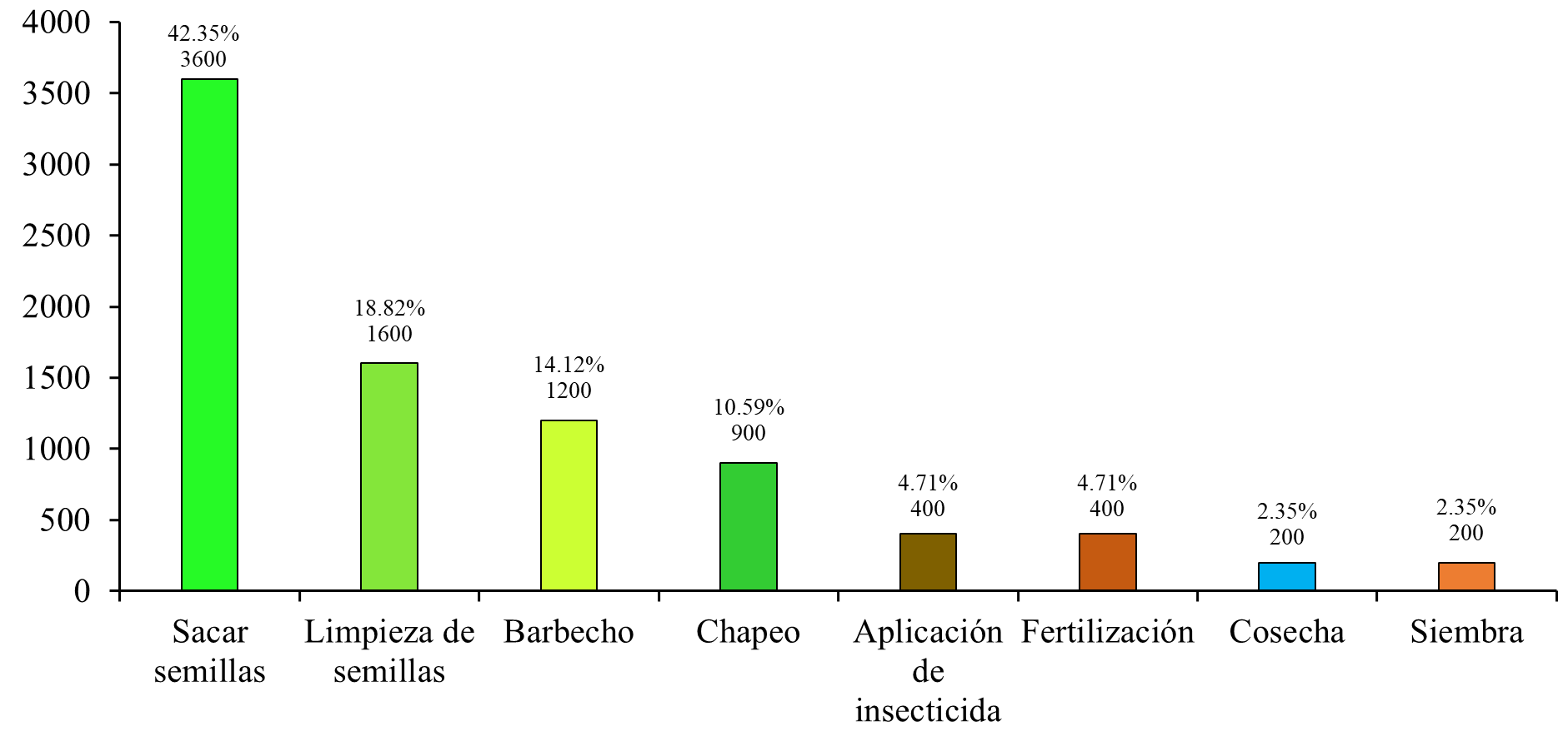 Gr&aacute;fico, Gr&aacute;fico de barras

Descripci&oacute;n generada autom&aacute;ticamente